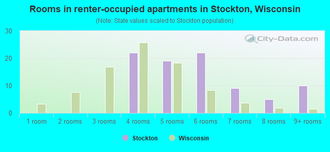 Rooms in renter-occupied apartments in Stockton, Wisconsin