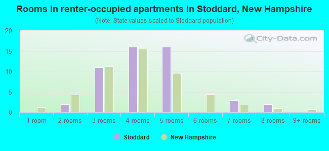 Rooms in renter-occupied apartments in Stoddard, New Hampshire