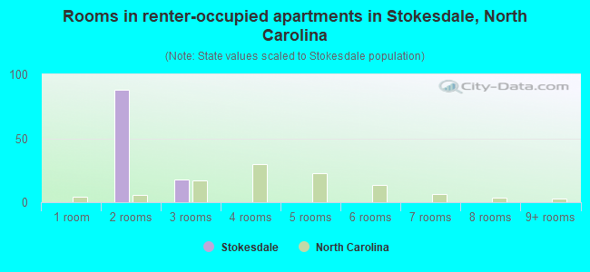 Rooms in renter-occupied apartments in Stokesdale, North Carolina