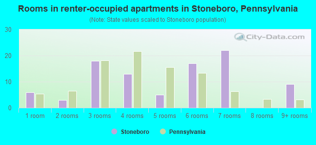 Rooms in renter-occupied apartments in Stoneboro, Pennsylvania