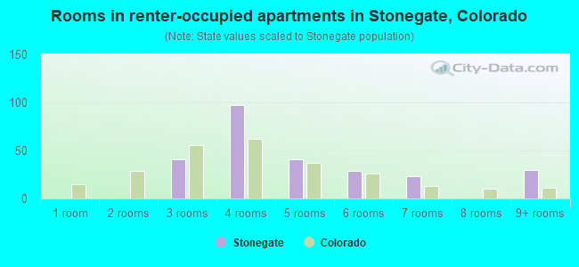 Rooms in renter-occupied apartments in Stonegate, Colorado