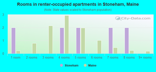Rooms in renter-occupied apartments in Stoneham, Maine