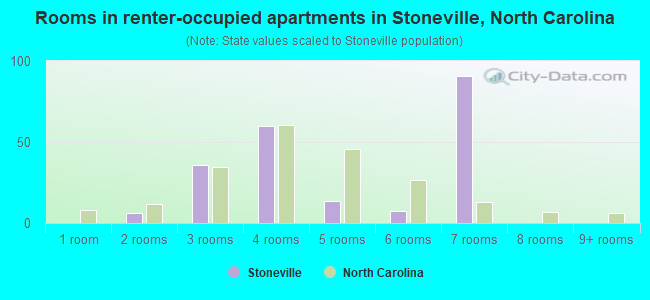 Rooms in renter-occupied apartments in Stoneville, North Carolina