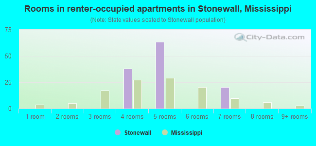 Rooms in renter-occupied apartments in Stonewall, Mississippi