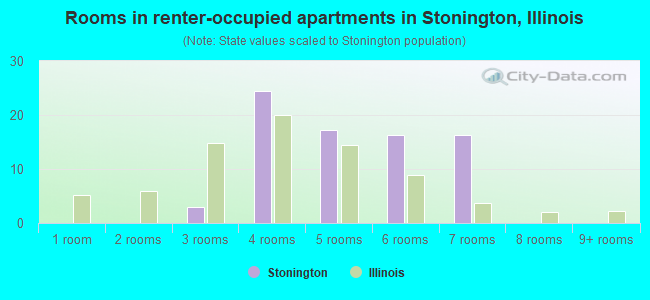 Rooms in renter-occupied apartments in Stonington, Illinois