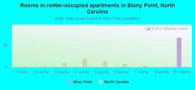 Rooms in renter-occupied apartments in Stony Point, North Carolina