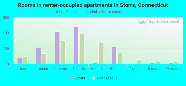 Rooms in renter-occupied apartments in Storrs, Connecticut