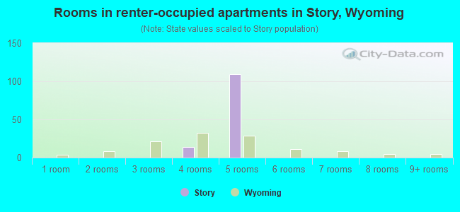 Rooms in renter-occupied apartments in Story, Wyoming