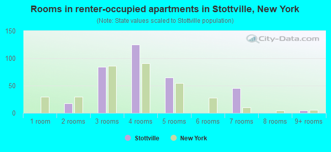 Rooms in renter-occupied apartments in Stottville, New York