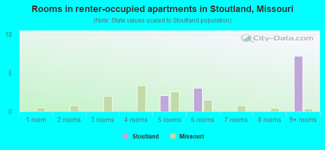 Rooms in renter-occupied apartments in Stoutland, Missouri