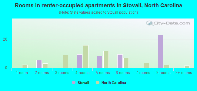 Rooms in renter-occupied apartments in Stovall, North Carolina