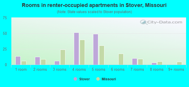 Rooms in renter-occupied apartments in Stover, Missouri