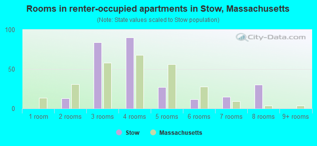 Rooms in renter-occupied apartments in Stow, Massachusetts