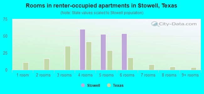 Rooms in renter-occupied apartments in Stowell, Texas