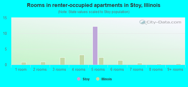 Rooms in renter-occupied apartments in Stoy, Illinois