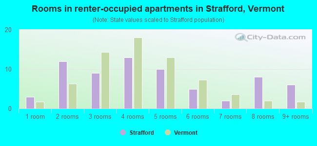 Rooms in renter-occupied apartments in Strafford, Vermont
