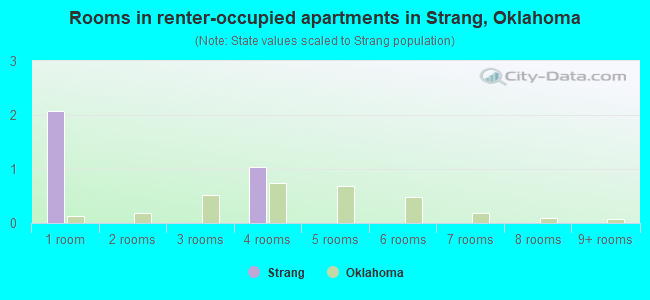 Rooms in renter-occupied apartments in Strang, Oklahoma