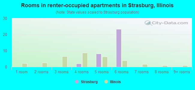 Rooms in renter-occupied apartments in Strasburg, Illinois