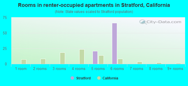 Rooms in renter-occupied apartments in Stratford, California