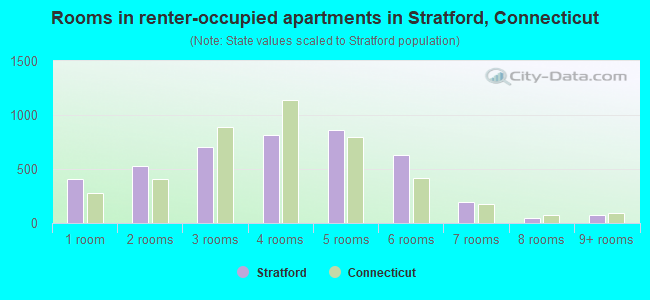 Rooms in renter-occupied apartments in Stratford, Connecticut