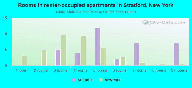 Rooms in renter-occupied apartments in Stratford, New York