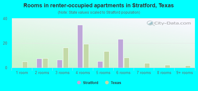 Rooms in renter-occupied apartments in Stratford, Texas