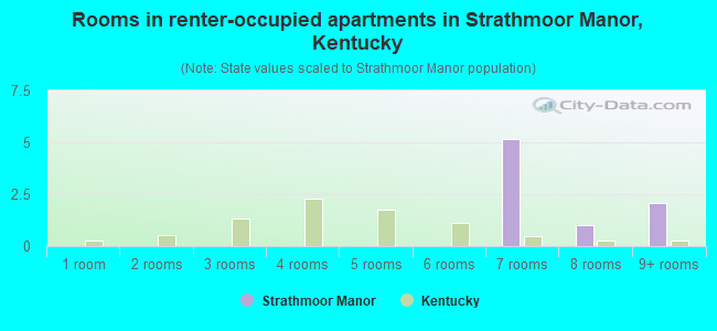 Rooms in renter-occupied apartments in Strathmoor Manor, Kentucky
