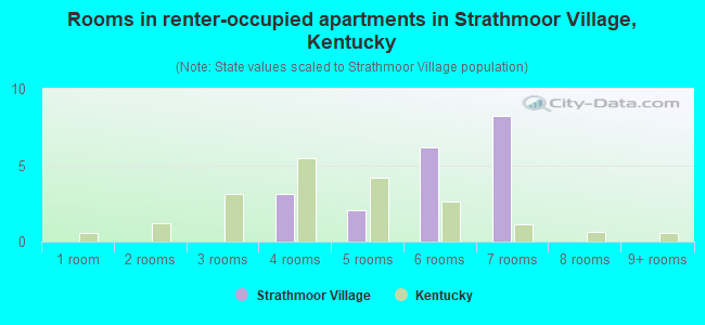 Rooms in renter-occupied apartments in Strathmoor Village, Kentucky