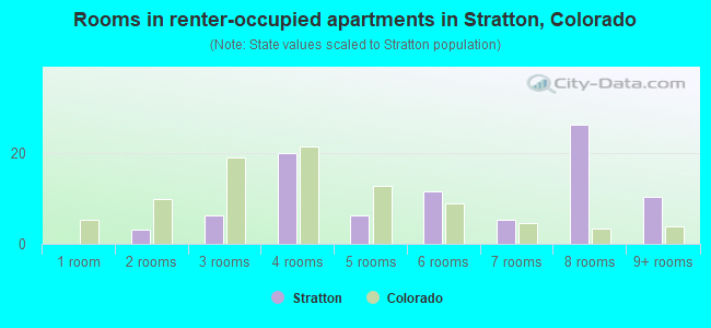 Rooms in renter-occupied apartments in Stratton, Colorado