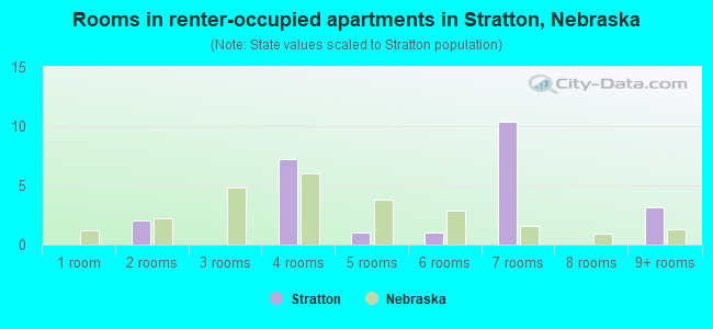 Rooms in renter-occupied apartments in Stratton, Nebraska