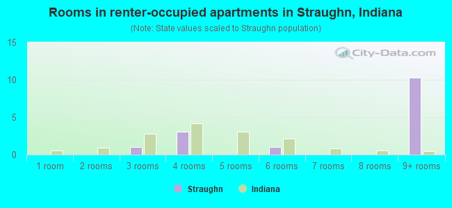 Rooms in renter-occupied apartments in Straughn, Indiana