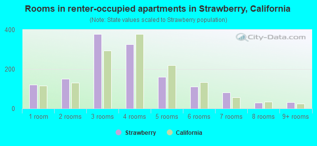 Rooms in renter-occupied apartments in Strawberry, California