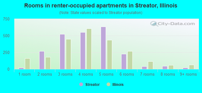 Rooms in renter-occupied apartments in Streator, Illinois