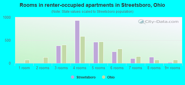Rooms in renter-occupied apartments in Streetsboro, Ohio