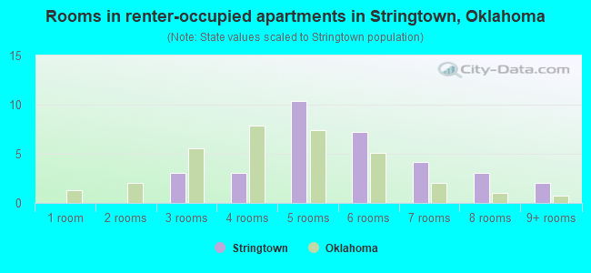 Rooms in renter-occupied apartments in Stringtown, Oklahoma