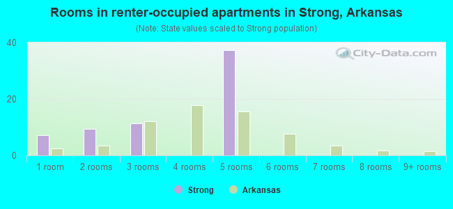 Rooms in renter-occupied apartments in Strong, Arkansas