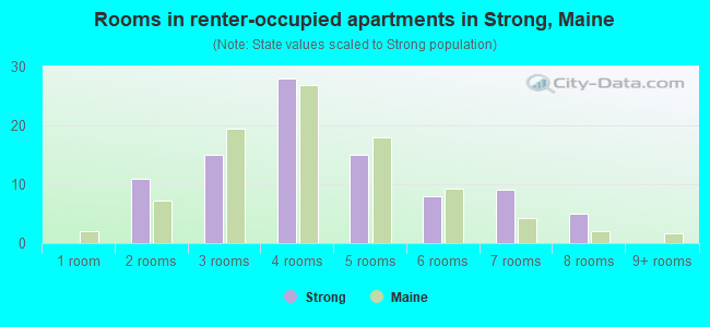 Rooms in renter-occupied apartments in Strong, Maine