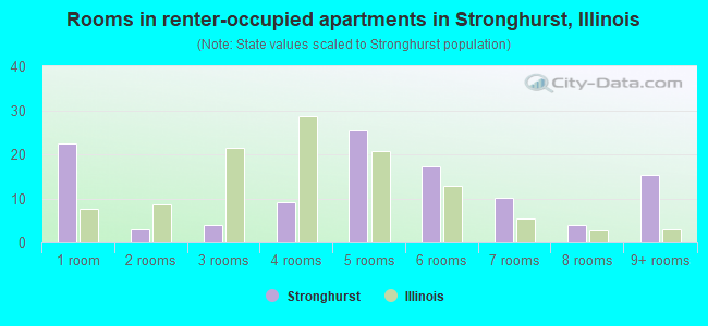 Rooms in renter-occupied apartments in Stronghurst, Illinois