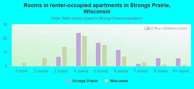 Rooms in renter-occupied apartments in Strongs Prairie, Wisconsin
