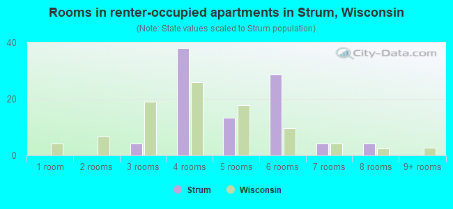 Rooms in renter-occupied apartments in Strum, Wisconsin