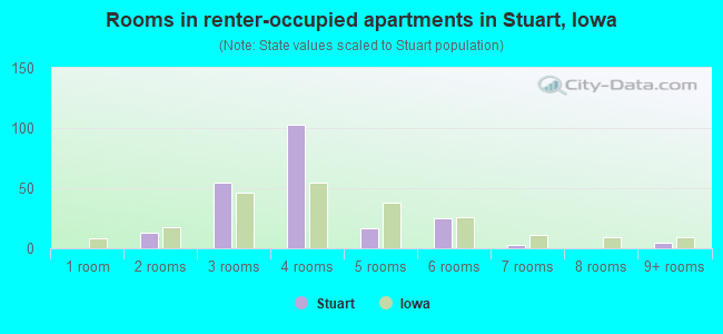 Rooms in renter-occupied apartments in Stuart, Iowa