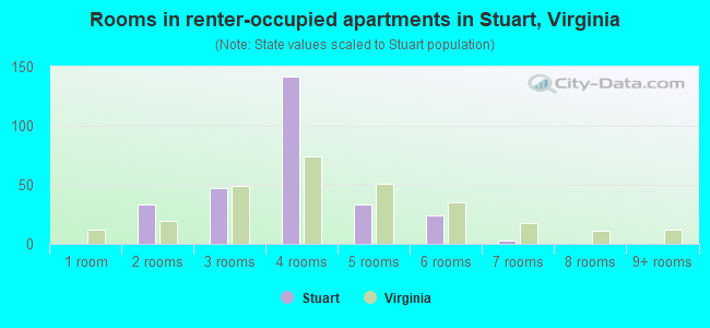 Rooms in renter-occupied apartments in Stuart, Virginia
