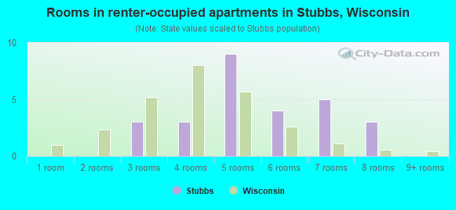 Rooms in renter-occupied apartments in Stubbs, Wisconsin