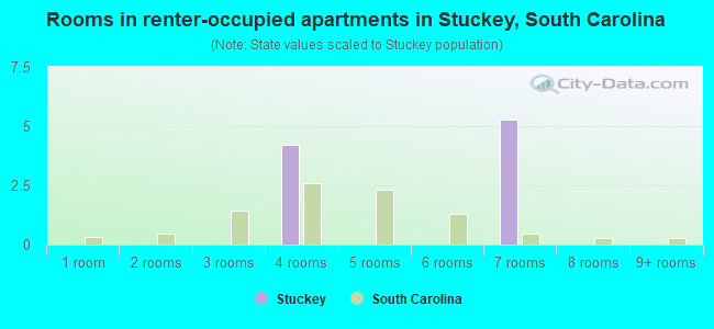 Rooms in renter-occupied apartments in Stuckey, South Carolina