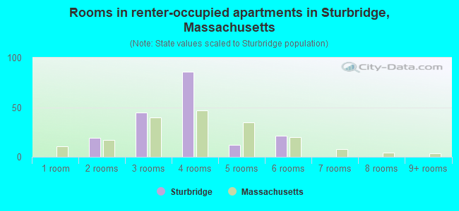 Rooms in renter-occupied apartments in Sturbridge, Massachusetts