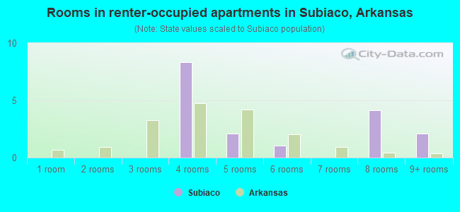 Rooms in renter-occupied apartments in Subiaco, Arkansas