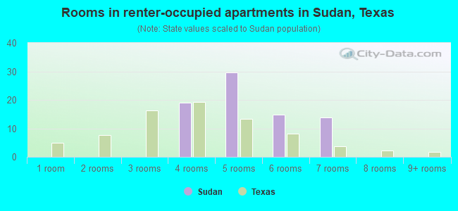 Rooms in renter-occupied apartments in Sudan, Texas