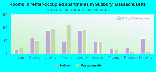 Rooms in renter-occupied apartments in Sudbury, Massachusetts