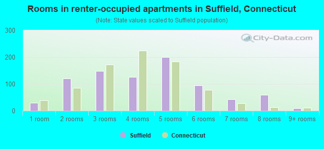 Rooms in renter-occupied apartments in Suffield, Connecticut