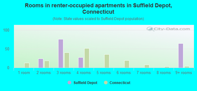 Rooms in renter-occupied apartments in Suffield Depot, Connecticut